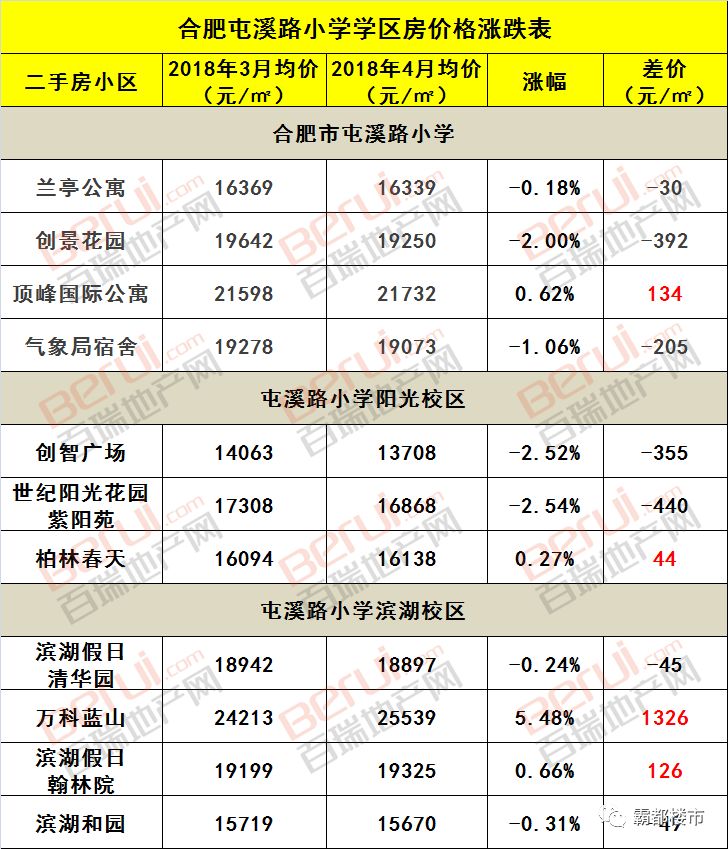 合肥学区房成交量分析_芜湖师范附小学区房_合肥学区房价格走势